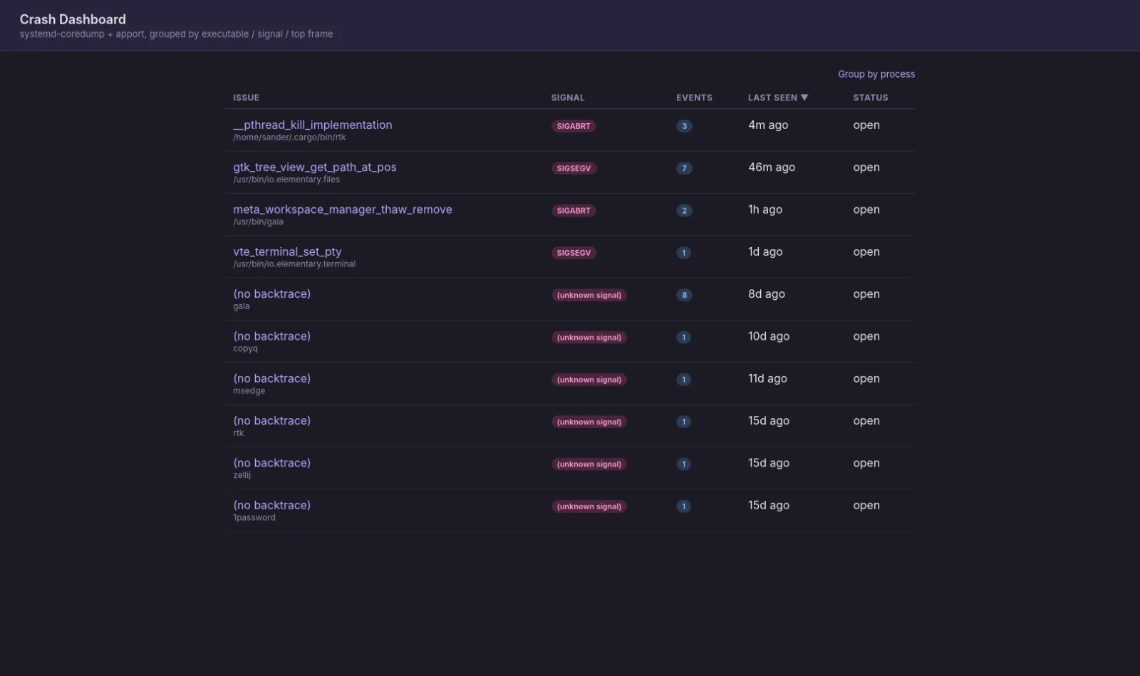 list of top crashers